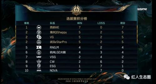 星傲殿影 世冠风云激荡，e星自毁前程，WE七连胜傲视群雄